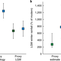 Which of the following statements about proxy reconstructions is true