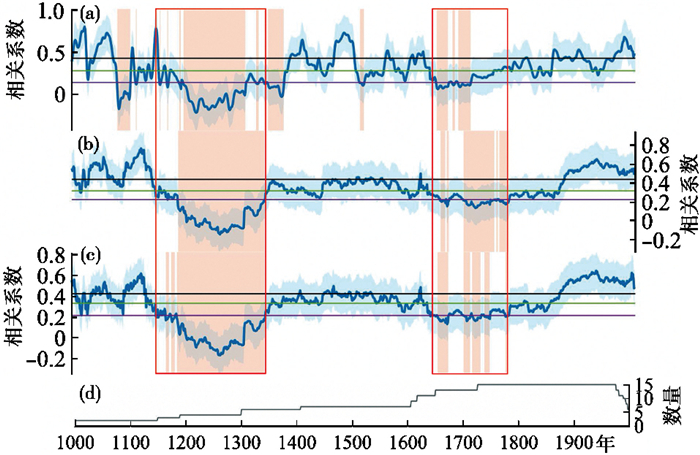 Frontiersin plateau centennial quantitative tibetan reconstructions revealed