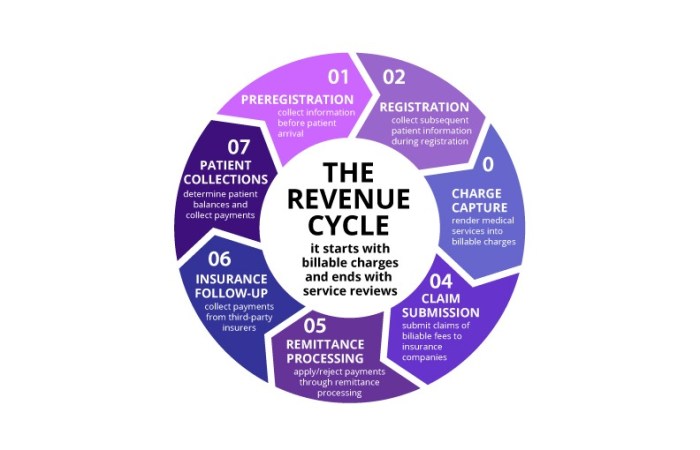 Certified revenue cycle representative practice test