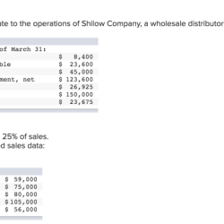 The following data relate to the operations of shilow company